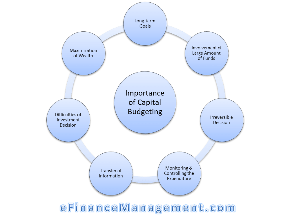 Basics of capital budgeting